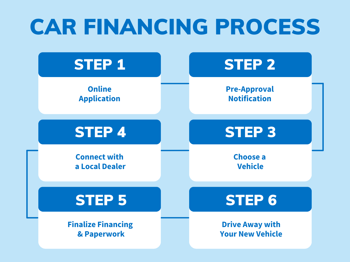 Approval Heroes Car Financing Process Flowcahrt of the Approval Heroes Car Financing Process